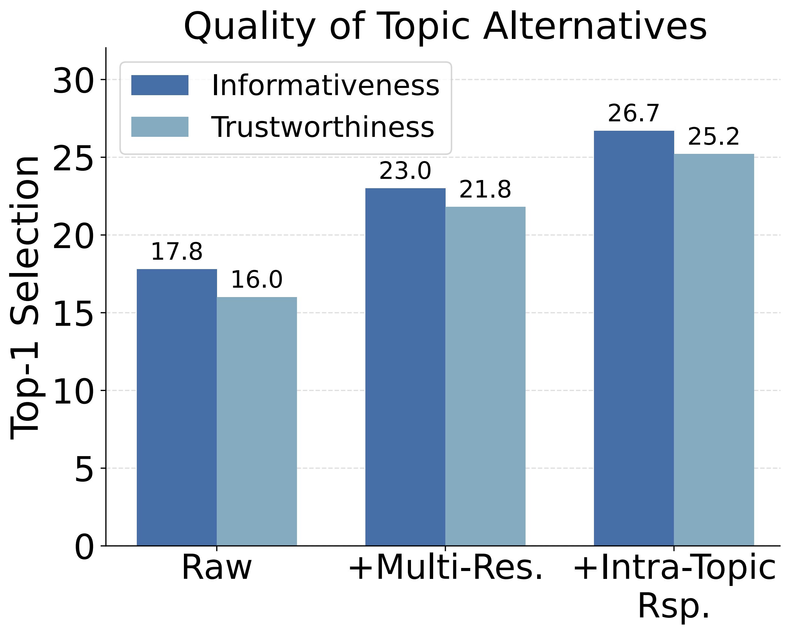 Topic Alternatives Quality Chart
